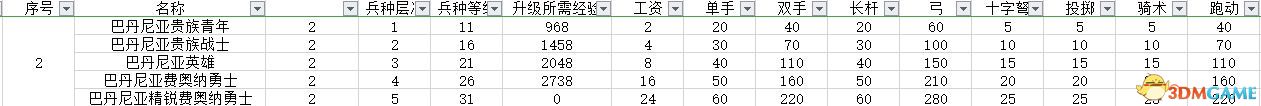 《骑马与砍杀2：领主》全兵种数据图鉴 全兵种评价解析