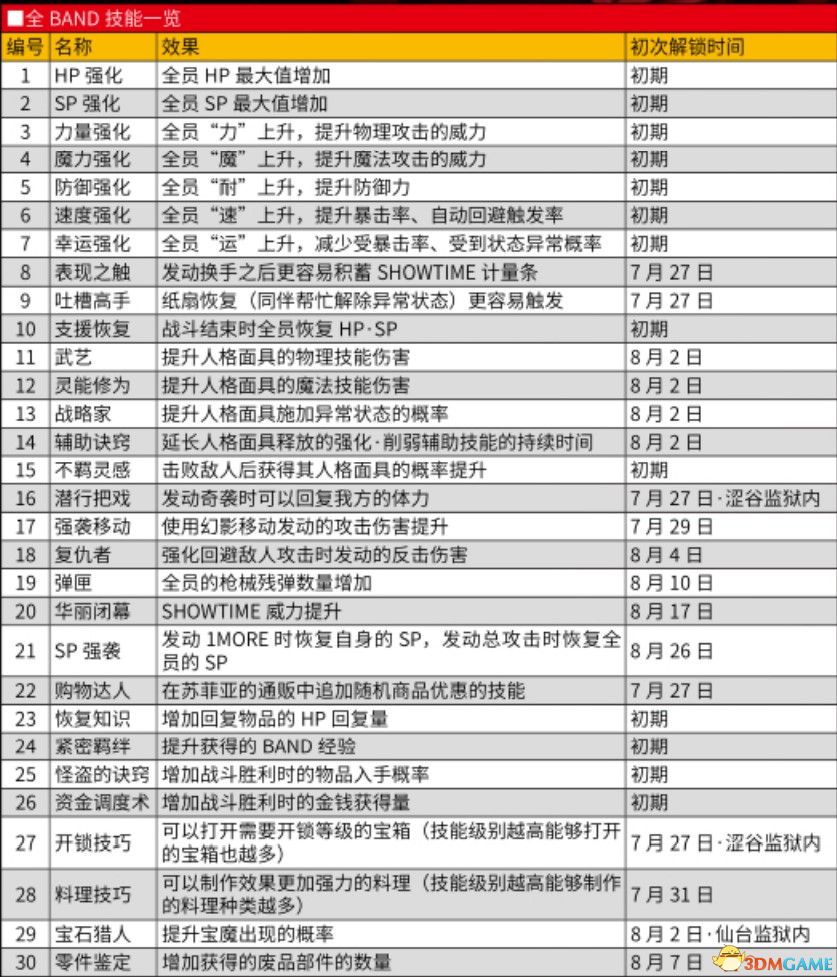 《女神异闻录5S》全任务流程全结局攻略 全支线请求全人格面具