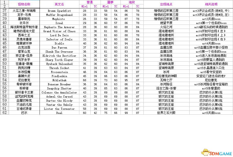 《暗黑破坏神2：重制版》装备系统详解 装备合成公式属性词缀详解