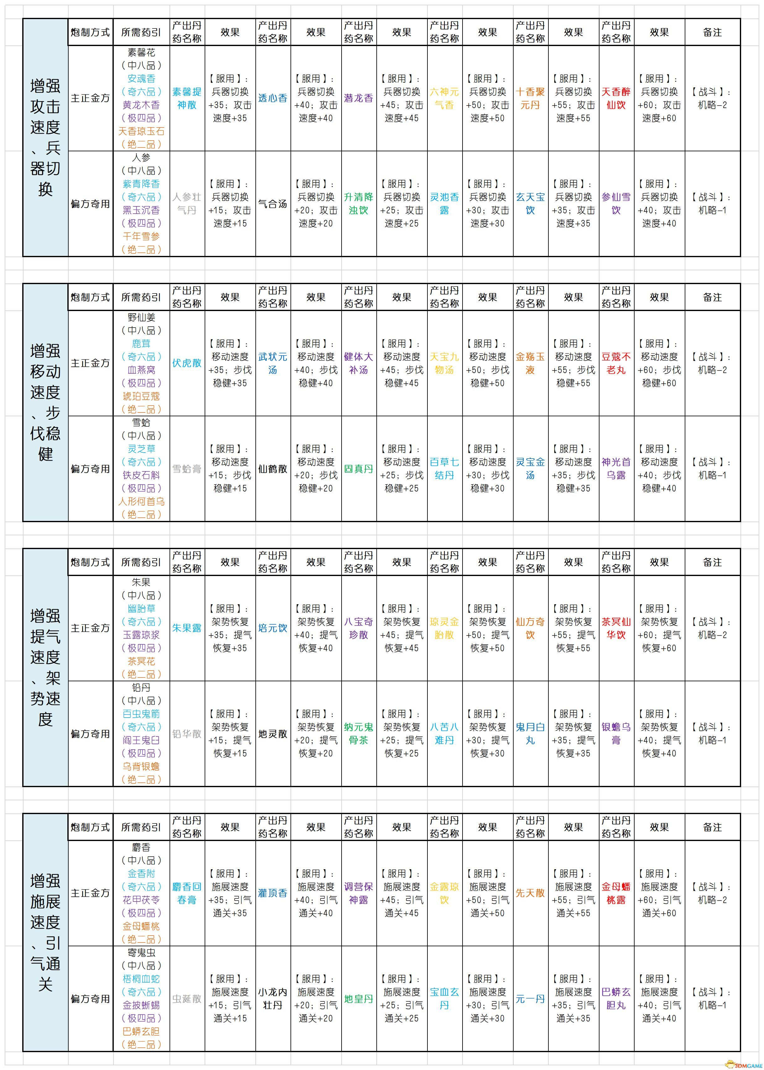 《太吾绘卷》丹药配方效果一览 全食物茶酒毒药列表详解
