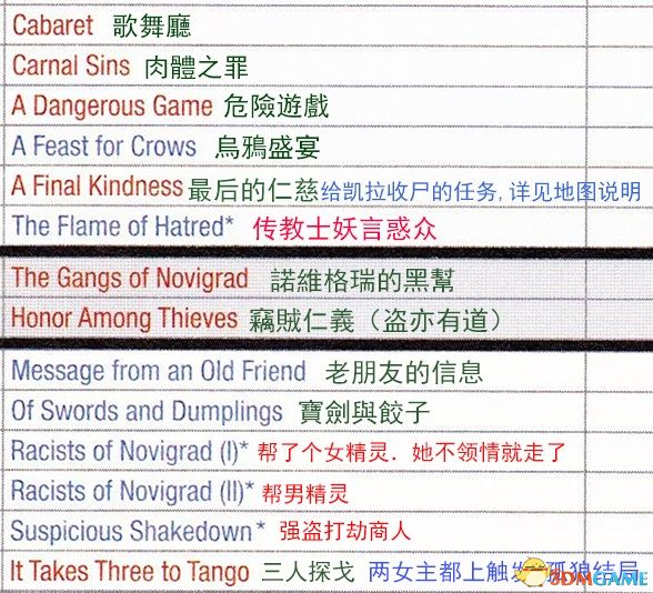 《巫师3：狂猎》次世代攻略百科 全任务全结局全收集全DLC攻略