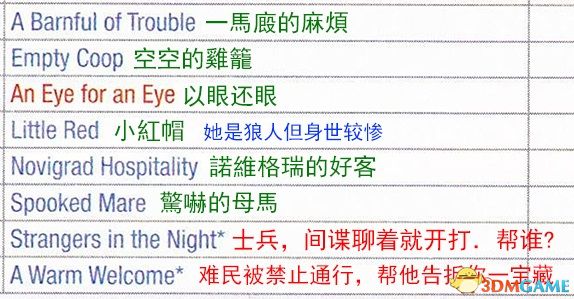《巫师3：狂猎》次世代攻略百科 全任务全结局全收集全DLC攻略
