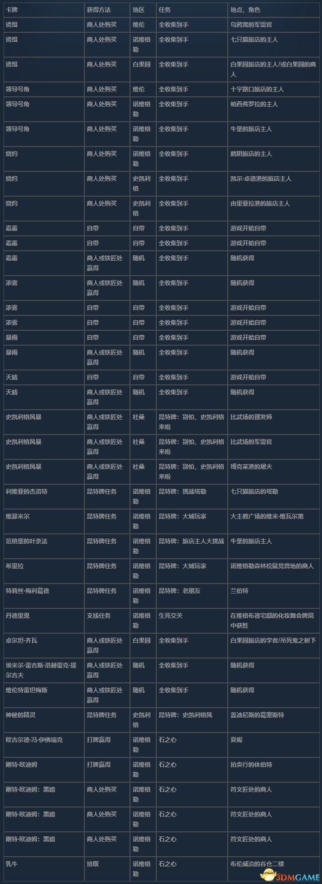 《巫师3：狂猎》次世代攻略百科 全任务全结局全收集全DLC攻略