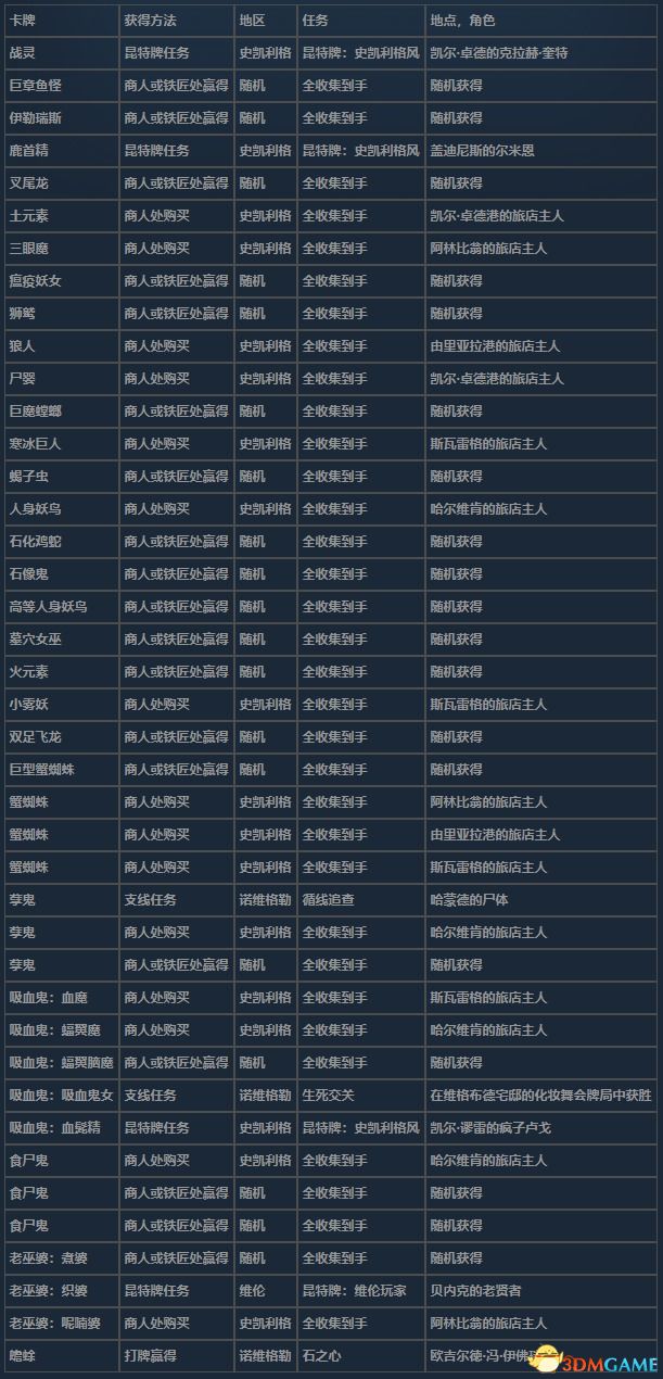 《巫师3：狂猎》次世代攻略百科 全任务全结局全收集全DLC攻略