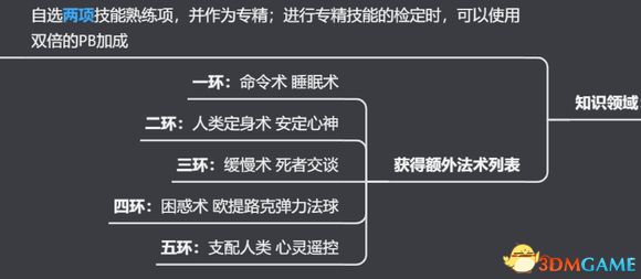 《博德之门3》上手指南+龙与地下城dnd规则快速入门+队伍搭配职业bd