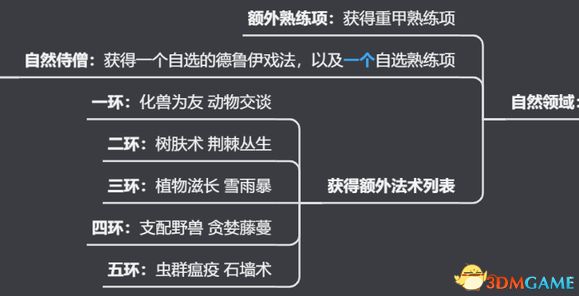 《博德之门3》上手指南+龙与地下城dnd规则快速入门+队伍搭配职业bd