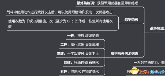 《博德之门3》上手指南+龙与地下城dnd规则快速入门+队伍搭配职业bd