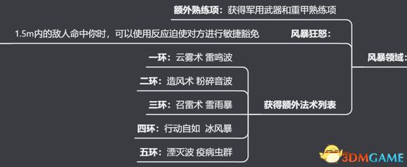 《博德之门3》上手指南+龙与地下城dnd规则快速入门+队伍搭配职业bd