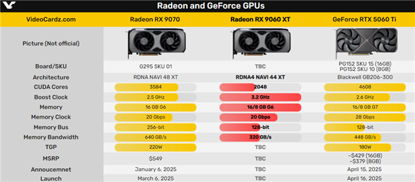 AMD RX 9060 XT首次泄露：3.2GHz超高频率