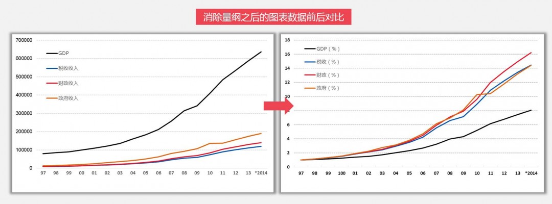 excel如何无量纲化