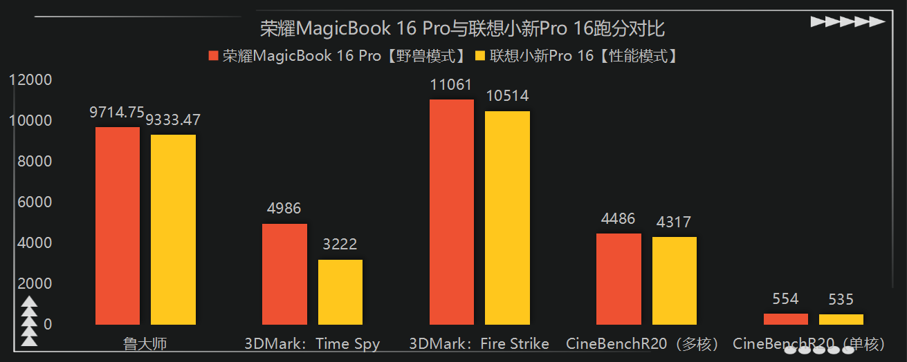 荣耀MagicBook 16 Pro VS 联想小新Pro 16