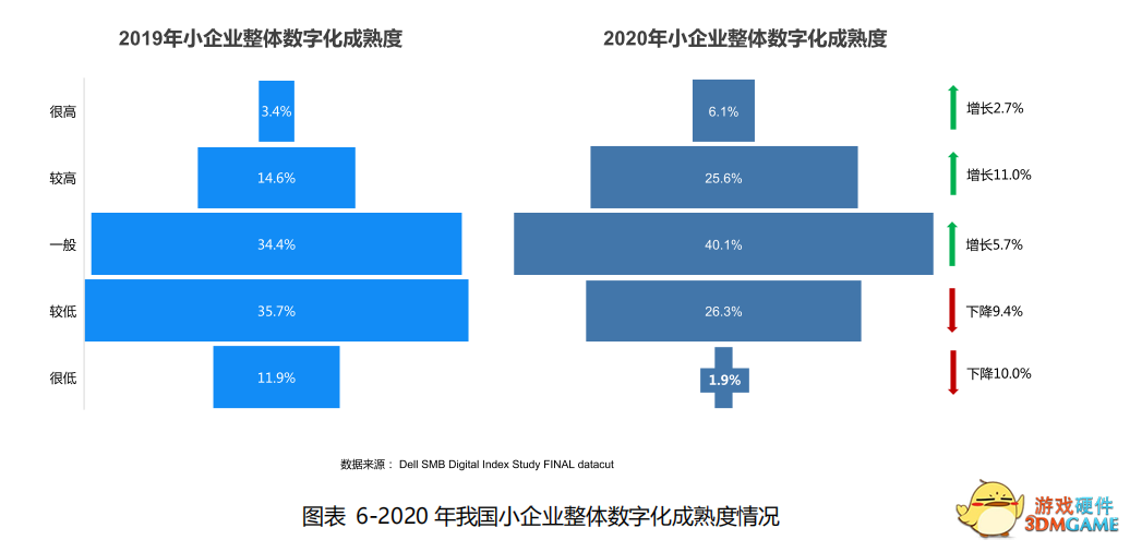 戴尔联合IDC发布《2021中国小企业数字初始化指数2.0》