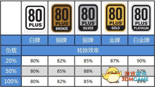 如何选择一个适合自己的电源&选购建议