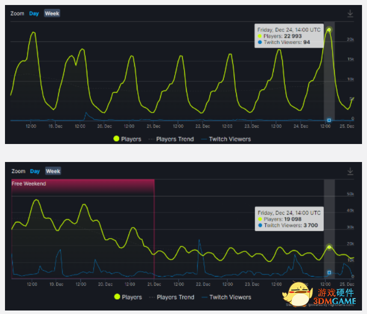70美元跌到5美元，战地2042几乎从头烂到尾