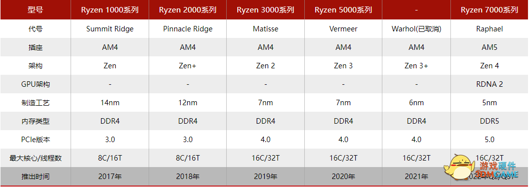 AMD将推出适用于DDR5内存的RAMP， 为AM5平台打造新一代内存超频技术