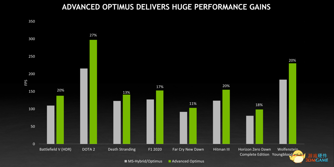 Advanced Optimus动态显示切换是如何带来最强性能和最佳续航时长