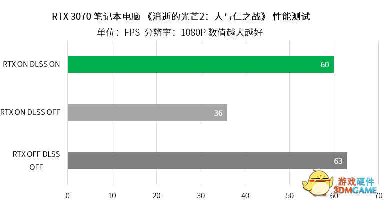 GeForce RTX新学期，DLSS助力游戏性能成倍提升！