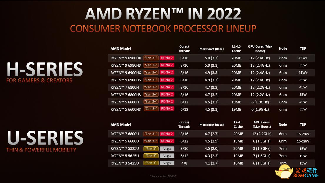 懂性能选锐龙，这些AMD锐龙本新品值得一看