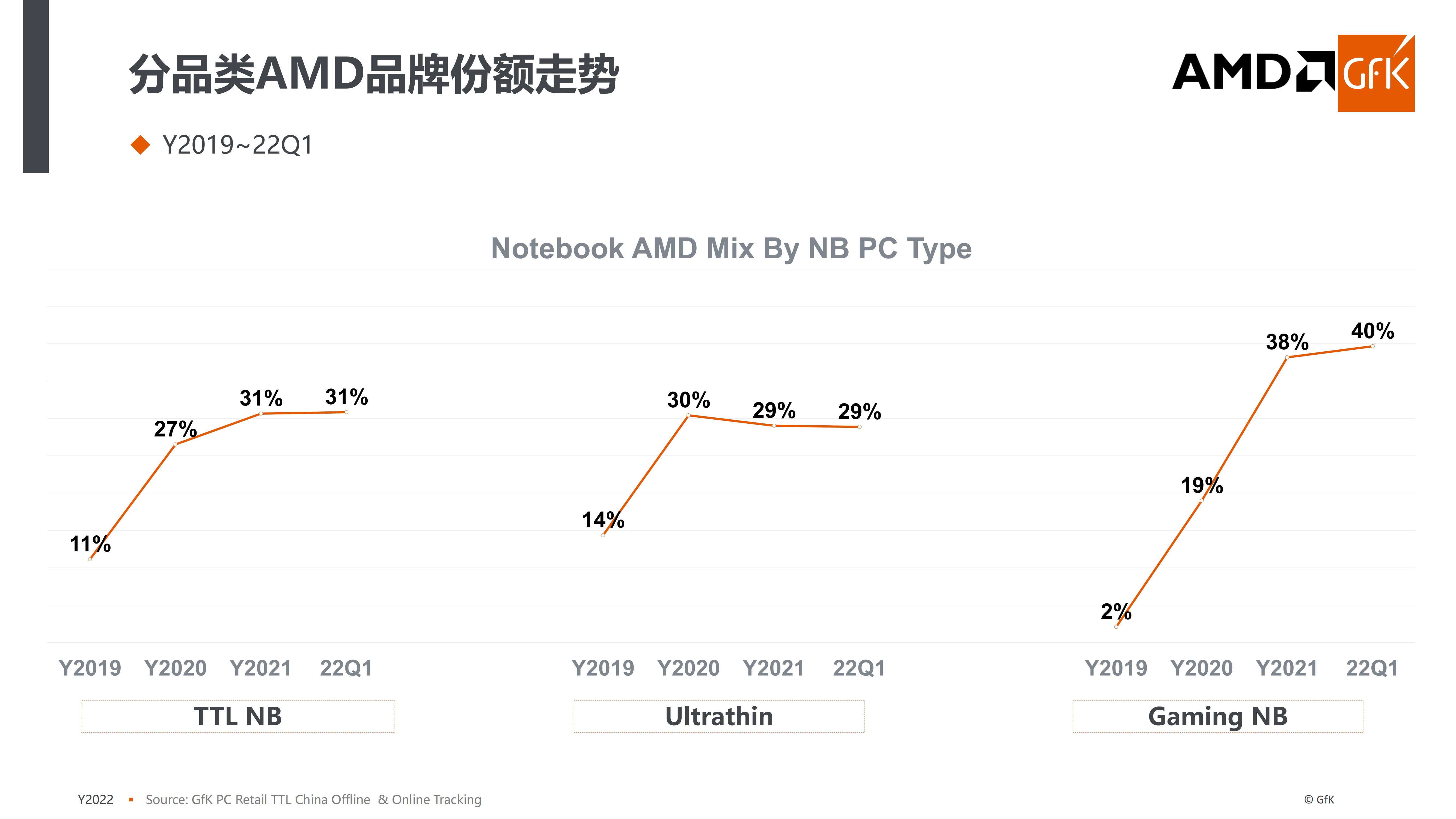 性能全面提升众多锐龙6000笔记本将在618前到来