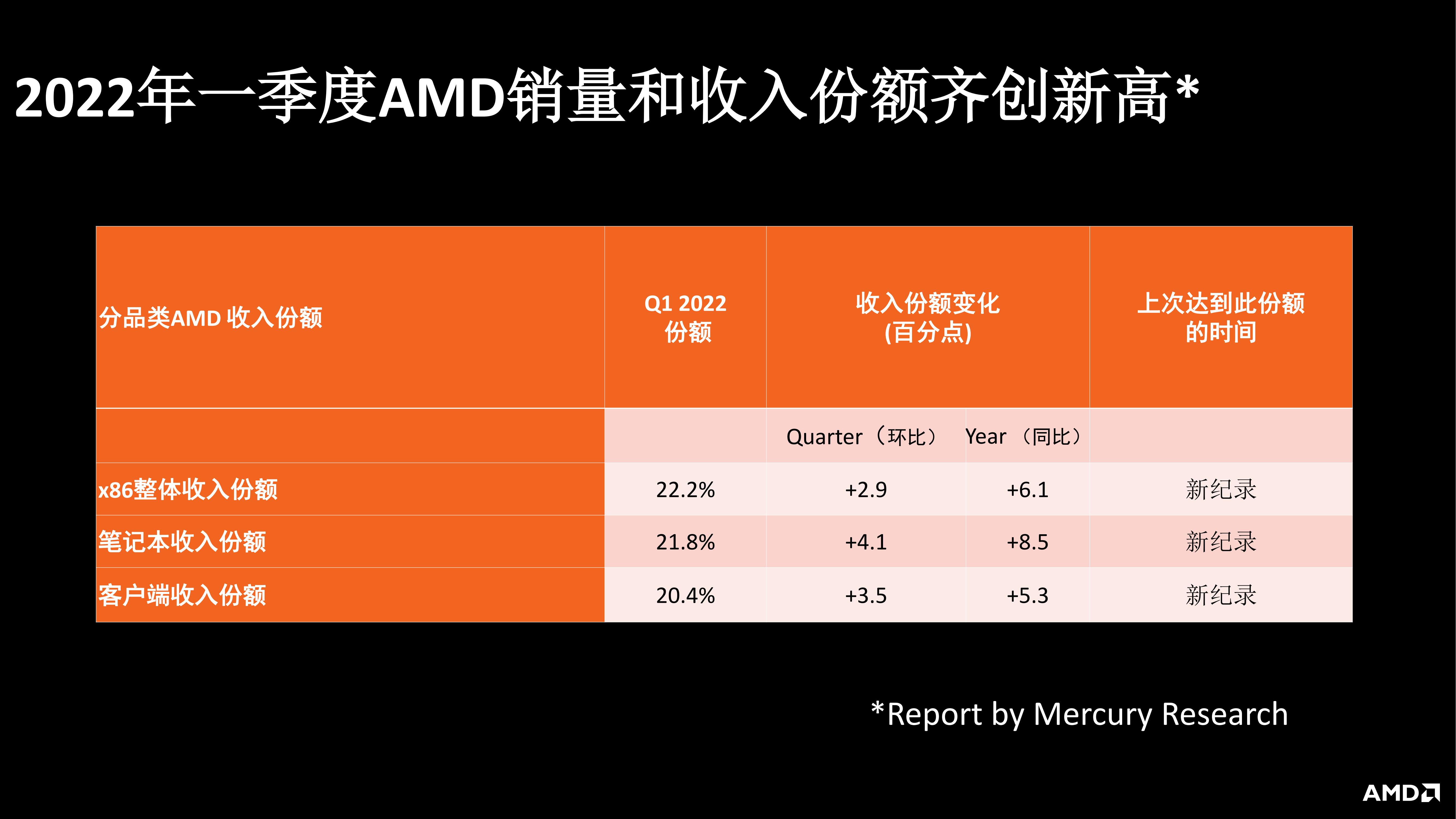 性能全面提升众多锐龙6000笔记本将在618前到来