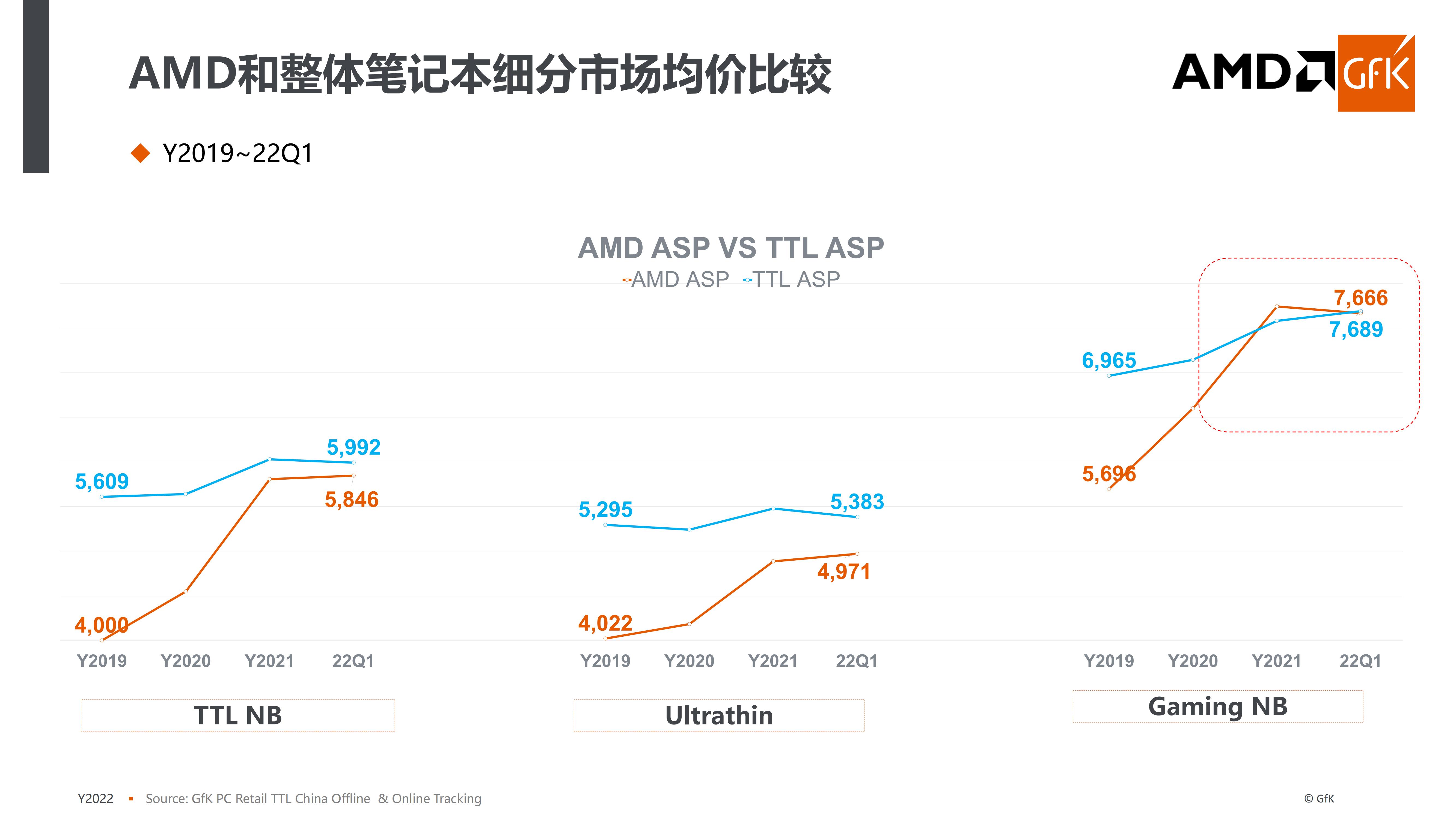 性能全面提升众多锐龙6000笔记本将在618前到来