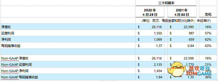 戴尔科技集团公布创纪录的2023财年第一财季财报