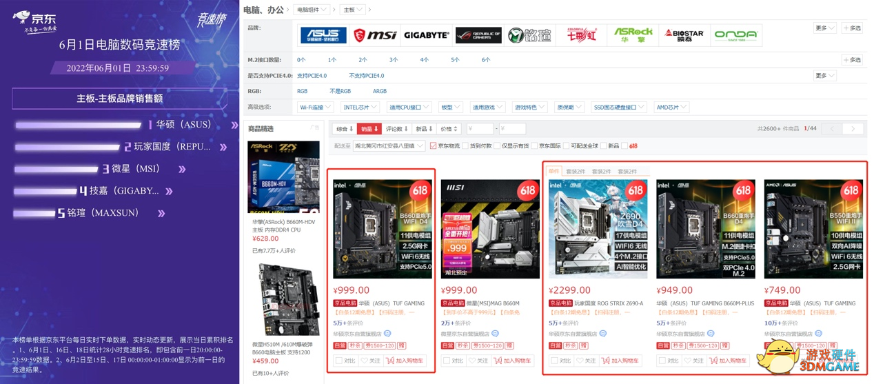 618旗开得胜 华硕主板销售额第一