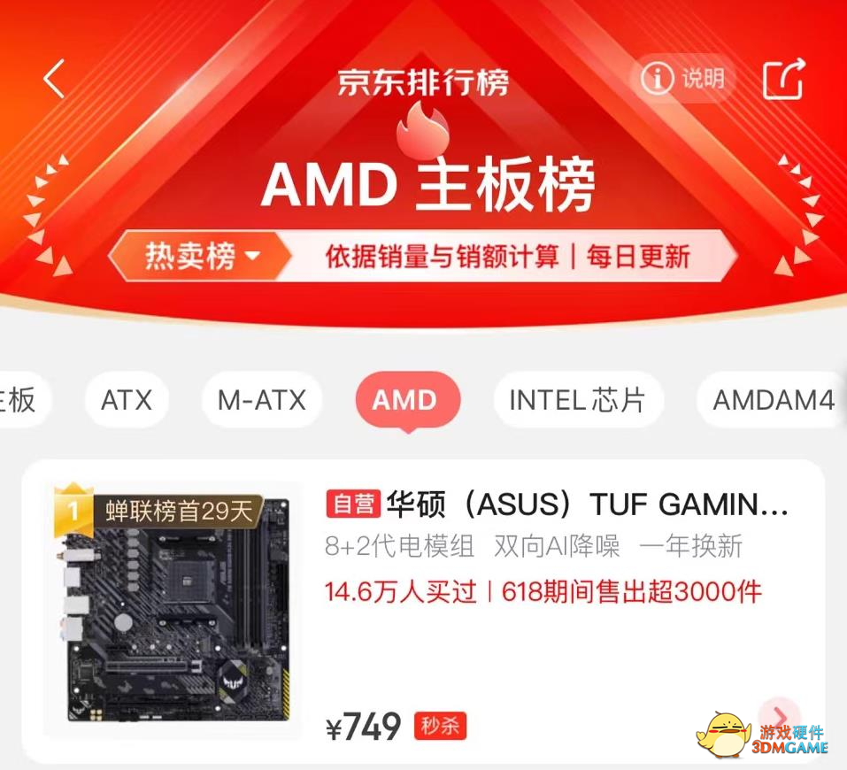 618旗开得胜 华硕主板销售额第一