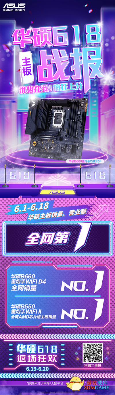 人气爆棚 华硕主板618全网销量、销售额双第一