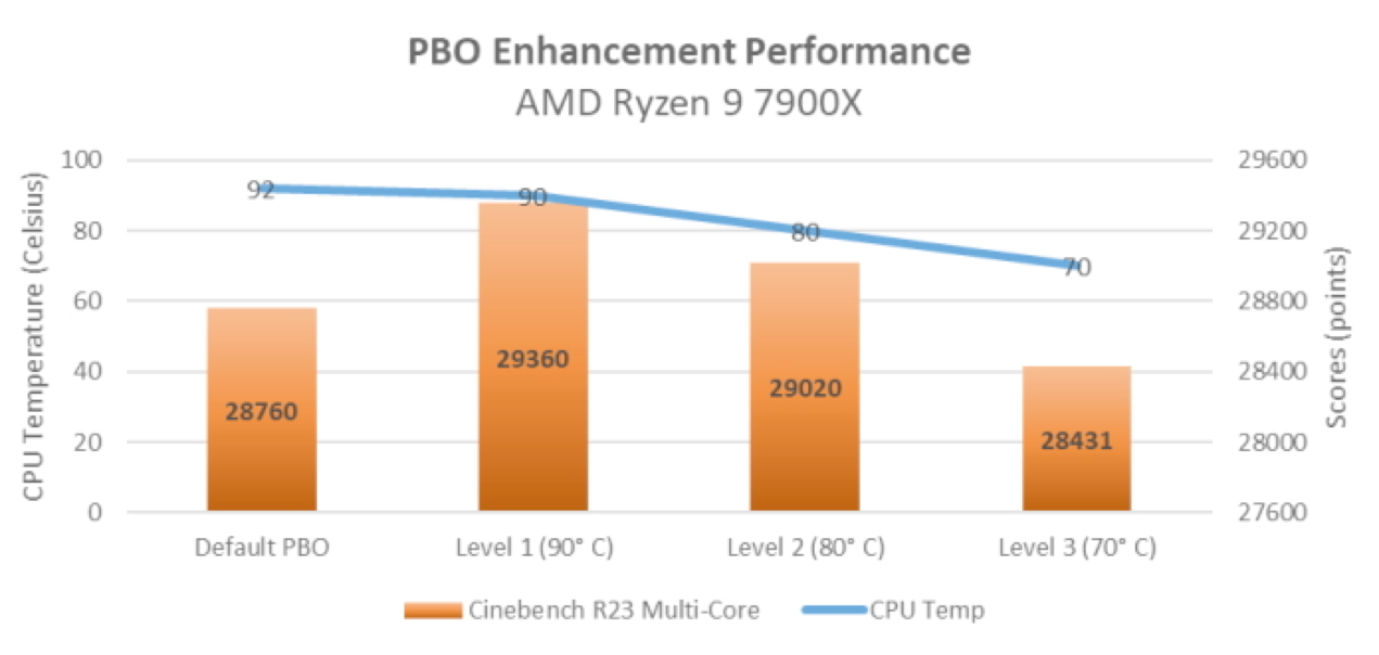 降温又增效 华硕X670/B650主板加入PBO增强