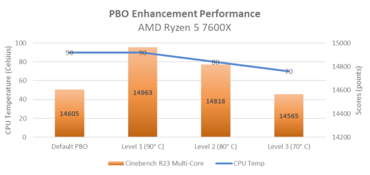降温又增效 华硕X670/B650主板加入PBO增强