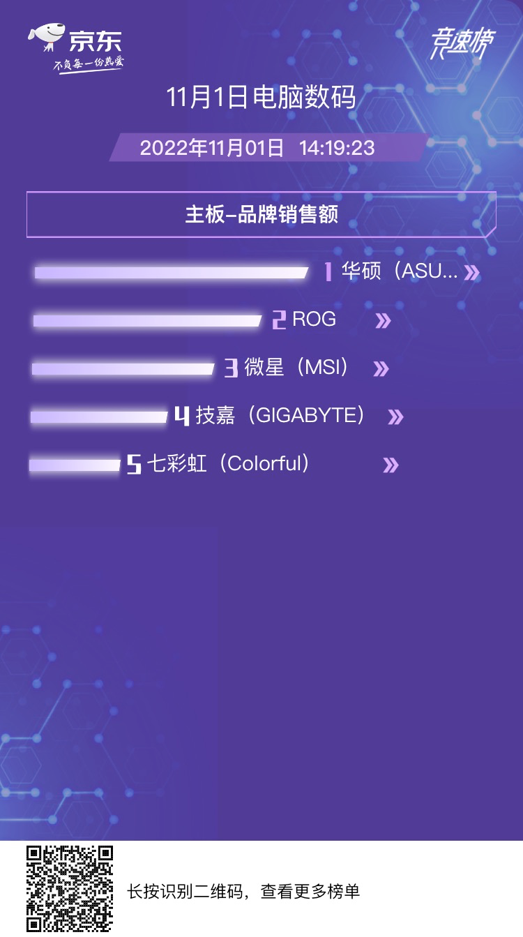 华硕主板双11再夺开门红销售额冠军