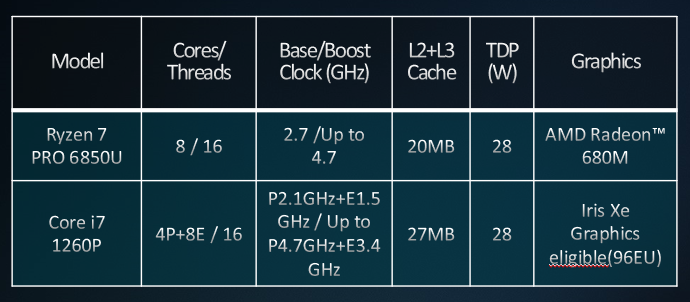 商务办公选锐龙还是酷睿？实测联想ThinkPad T14 Gen3