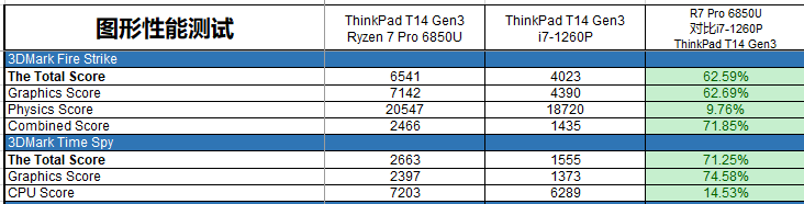 商务办公选锐龙还是酷睿？实测联想ThinkPad T14 Gen3