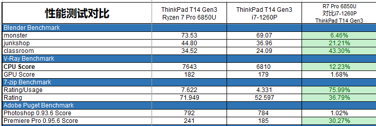 商务办公选锐龙还是酷睿？实测联想ThinkPad T14 Gen3