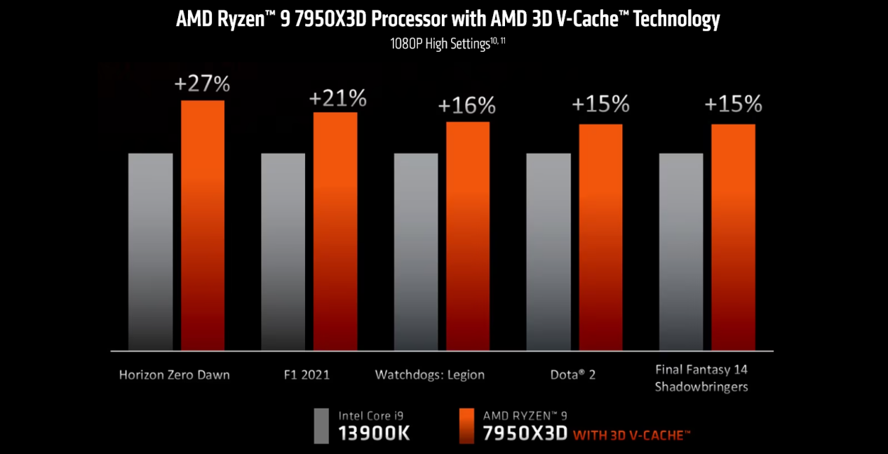 AMD 3D V-Cache有什么用？战未来的游戏神U竟然是他！