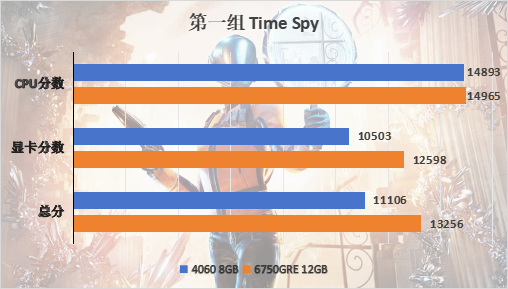 AMD RX 6750 GRE评测：超越4060，AFMF这么牛？