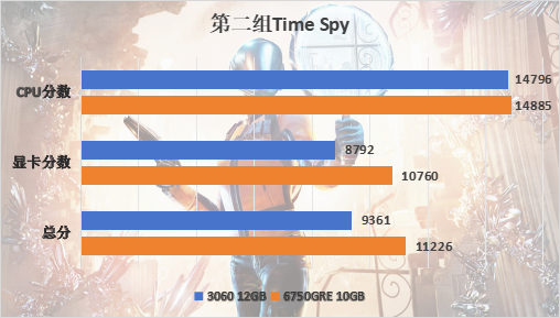 AMD RX 6750 GRE评测：超越4060，AFMF这么牛？