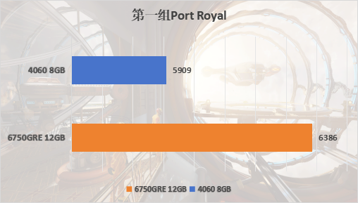 AMD RX 6750 GRE评测：超越4060，AFMF这么牛？