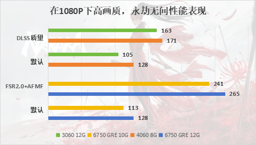 AMD RX 6750 GRE评测：超越4060，AFMF这么牛？