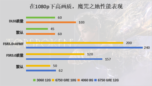 AMD RX 6750 GRE评测：超越4060，AFMF这么牛？