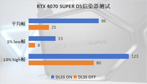 NVIDIA GeForce RTX 4070 SUPER评测：加量不加价，游戏创作两手抓