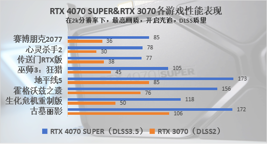 NVIDIA GeForce RTX 4070 SUPER评测：加量不加价，游戏创作两手抓