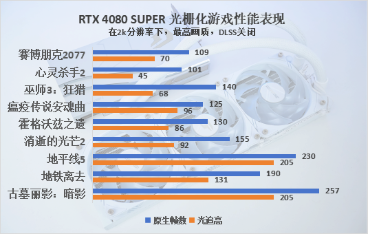 iGame RTX 4080 SUPER水神首发评测：拿捏4k，超快的生成式AI降临
