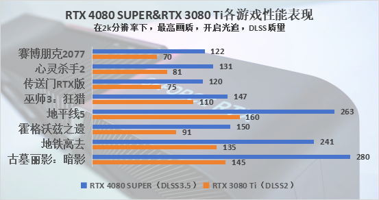 GeForce RTX 4080 SUPER评测：极具性价比，比4080便宜￥1400