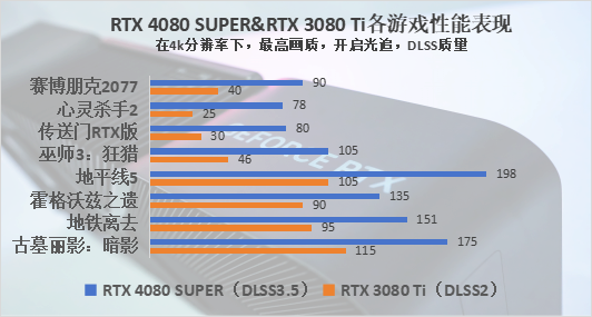 GeForce RTX 4080 SUPER评测：极具性价比，比4080便宜￥1400