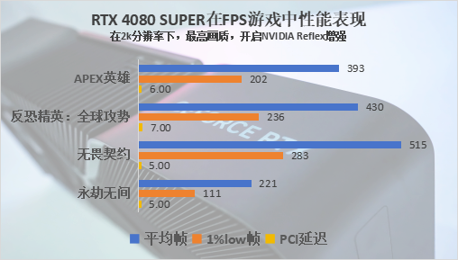 GeForce RTX 4080 SUPER评测：极具性价比，比4080便宜￥1400