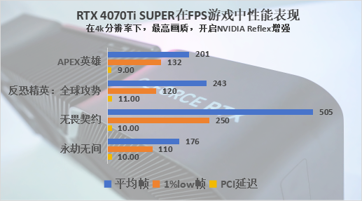 GeForce RTX 4080 SUPER评测：极具性价比，比4080便宜￥1400