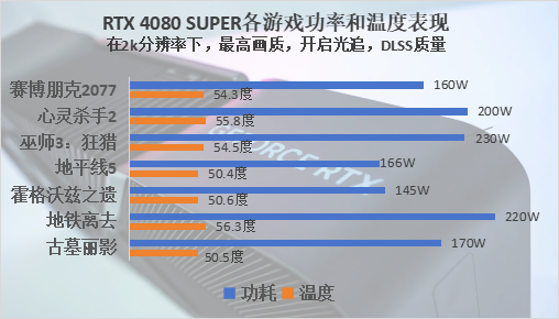 GeForce RTX 4080 SUPER评测：极具性价比，比4080便宜￥1400