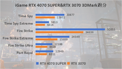 索泰RTX 4070 SUPER评测：相比4070提升21%，游戏和生产力的完美平衡
